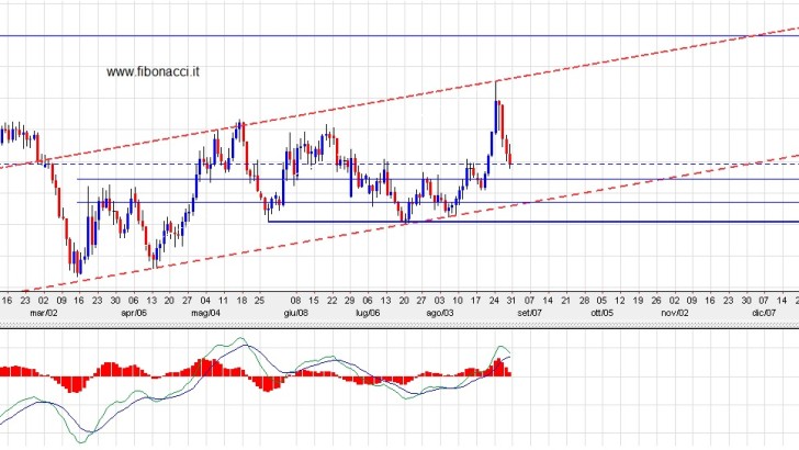 Euro Dollaro analisi 2015