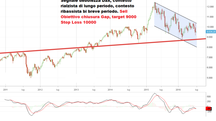 Analisi Dax